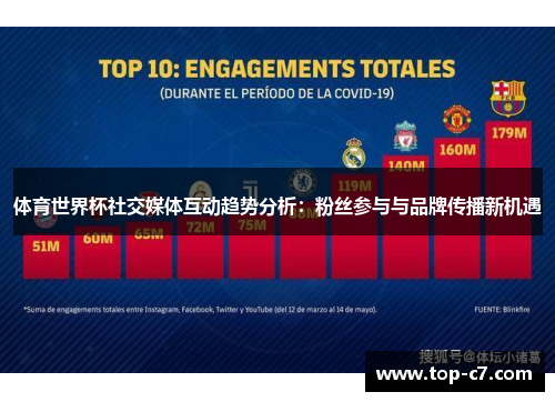 体育世界杯社交媒体互动趋势分析:粉丝参与与品牌传播新机遇