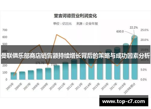 曼联俱乐部商店销售额持续增长背后的策略与成功因素分析