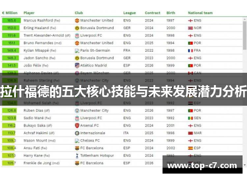 拉什福德的五大核心技能与未来发展潜力分析